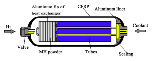 四大儲(chǔ)氫技術(shù)，誰(shuí)將主宰未來(lái)
