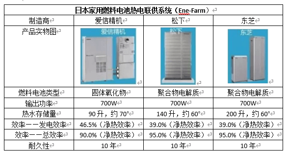 固體氧化物燃料電池（SOFC）產業(yè)化現狀與前景