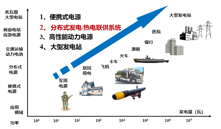 固體氧化物燃料電池（SOFC）產業(yè)化現狀與前景