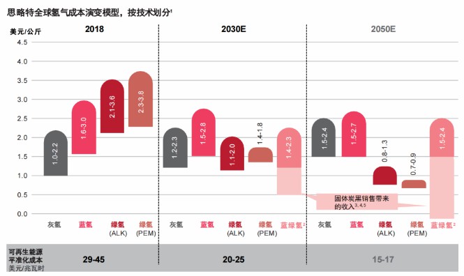 報(bào)告：氫市場(chǎng)將在2030年爆發(fā)，并在10年內(nèi)變得具有成本競(jìng)爭(zhēng)力.jpg