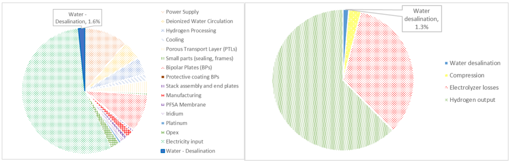 電解水制氫到底消耗多少水？