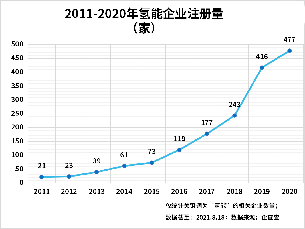 上半年氫能企業注冊量增長89%，氫能產業發展進入快車道