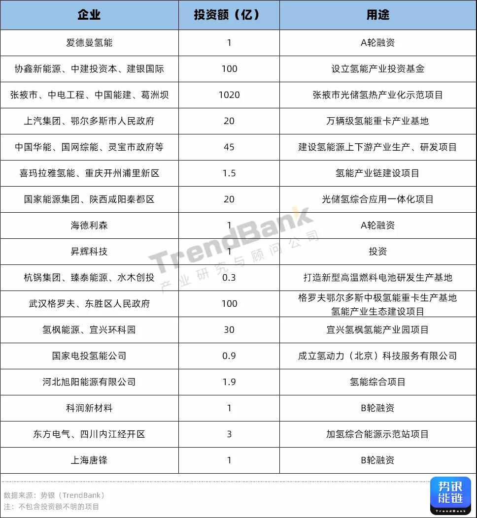 Q3氫電投資突破1347億元,多家企業獲億元融資.jpg Q3氫電投資突破1347億元,多家企業獲億元融資.jpg
