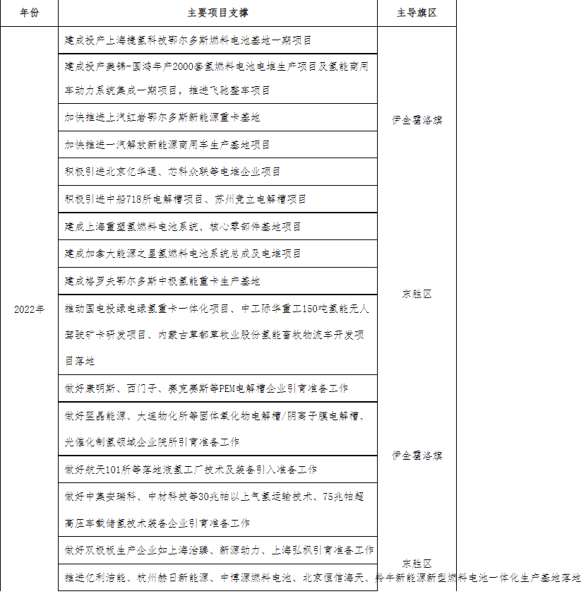 可再生氫產量達20萬噸/年、加氫站60座！鄂爾多斯印發氫能三年行動方案.png