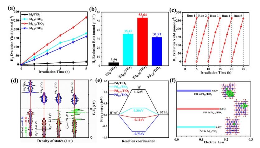 產(chǎn)氫率是TiO215倍！云南大學(xué)光催化分解水制氫研究取得新進(jìn)展