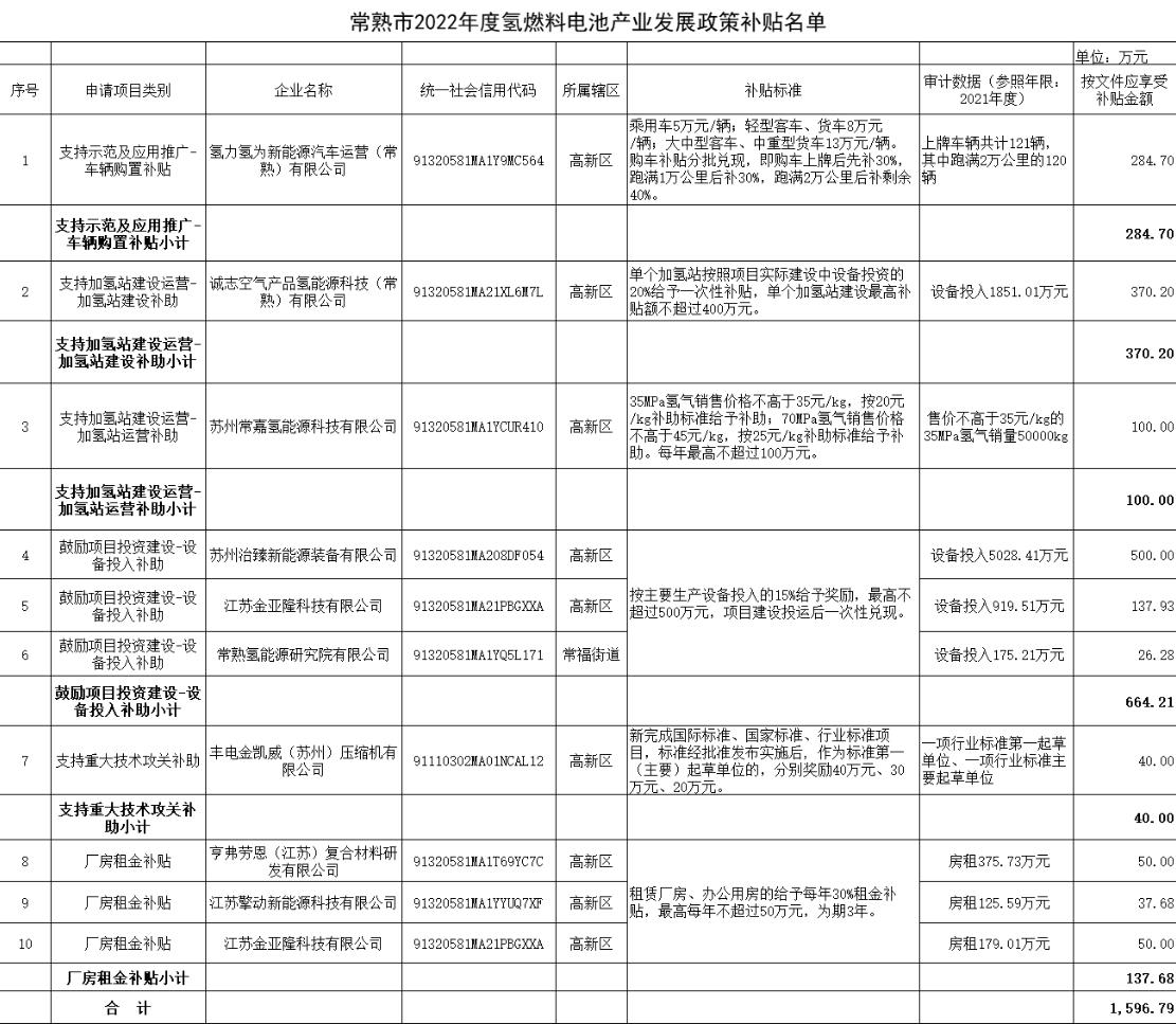 氫力氫為、豐電金凱威、治臻、擎動等獲常熟市1600萬補貼