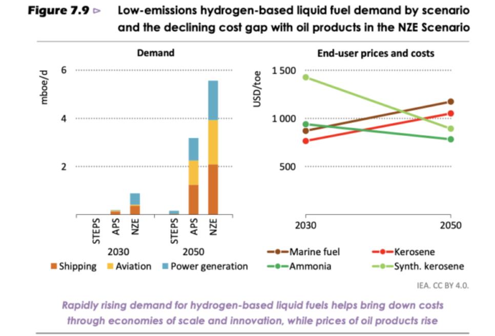 IEA報(bào)告稱(chēng)：低排放氫基液體燃料必須降低生產(chǎn)成本.jpg