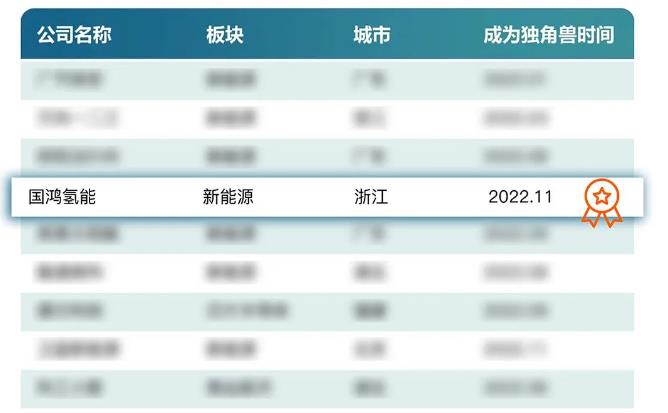 國鴻氫能入選福布斯中國2022獨(dú)角獸榜單.jpg
