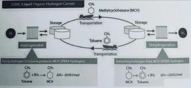 圖表:日本Chiyoda公司開發(fā)的有機液體儲氫架構(gòu)(甲基環(huán)乙烷).jpg